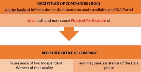 Physical verification of registered office of company