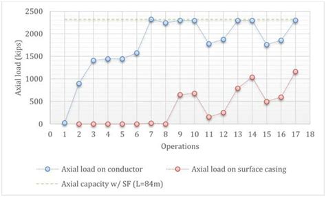 Image result for Axial Load On Stringer