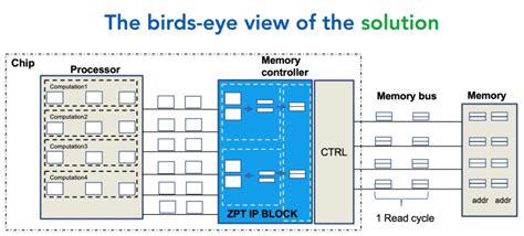 How memory booster eases SoC bottlenecks - EDN Asia