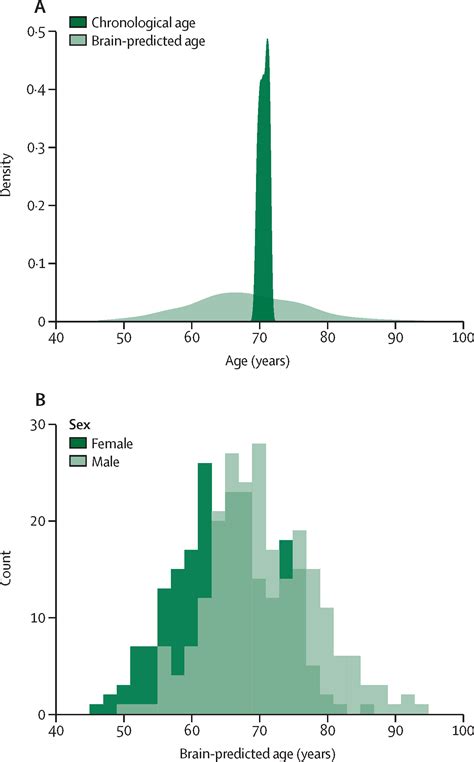 Life course, genetic, and neuropathological associations with brain age in the 1946 British ...
