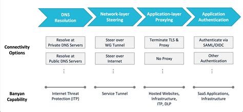 Intelligent Routing - SonicWall Cloud Secure Edge Documentation