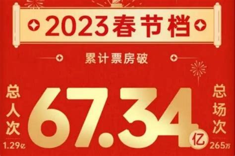 行业动态 | 2023年春节档票房破67亿元 - 知乎