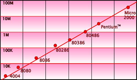 CPU/Memory Moore 的图像结果