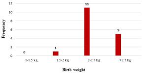 Figure 1: Association with Birth weight and congenital dysmorphism