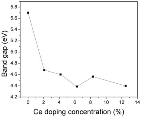 Electronic Band Structure Variations in the Ceria Doped Zirconia: A ...