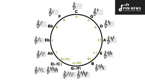 Image result for Transpose Music Key