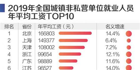 全国平均工资版图：京沪收入水平最高 IT科技业最有钱途_手机新浪网
