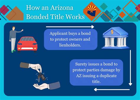 Arizona Vehicle Title Bond - Axcess Surety