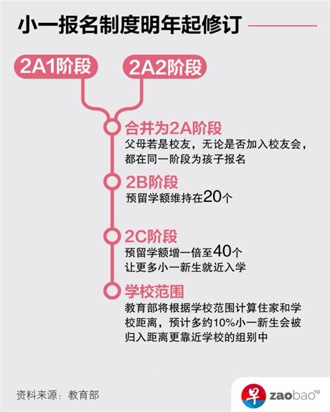 2022小学一年级注册规则 - 2C阶段预留更多的名额确保就近入学