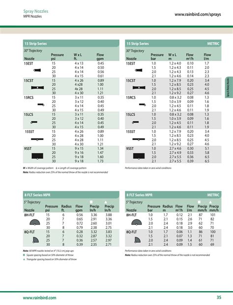 Rain Bird Nozzle Charts | SprinklerDude®