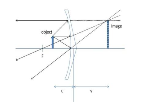 A concave mirror is used for image formation for different positions of ...