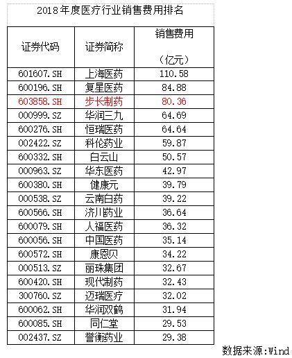 2019药品销售排行_最新 药品销售20强公布 附名单(2)_中国排行网