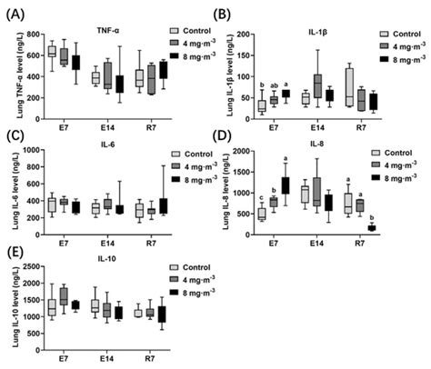 Exposure to Particulate Matter in the Broiler House Causes Dyslipidemia ...