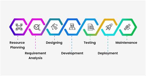 Development Process 的图像结果
