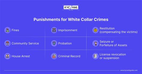 Demystifying the Money Laundering White Collar Crime | KYC AML Guide
