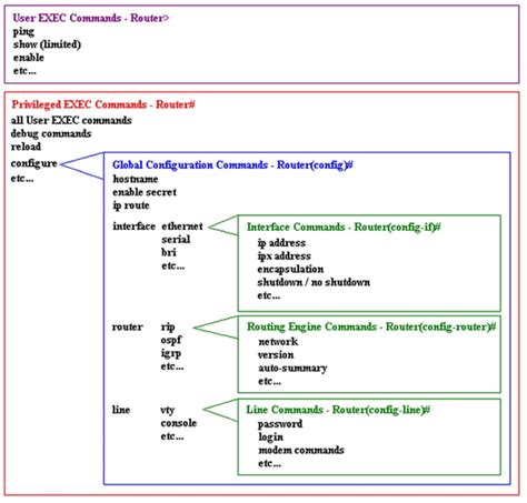Cisco iOS Tutorial 的图像结果