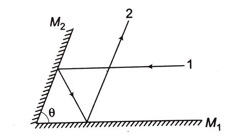 Two plane mirror `M_(1)` and `M_(2)` area inclined at angle `theta` as ...
