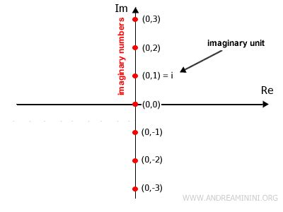 Image result for Complex Numbers Imaginary Unit