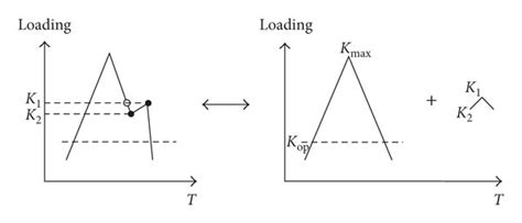 Image result for Compensatory Loading