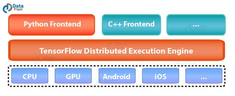 Image result for Tensorflow API