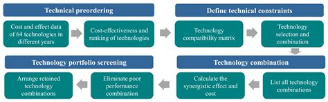 Hierarchical Optimization Decision-Making Method to Comply with China’s ...