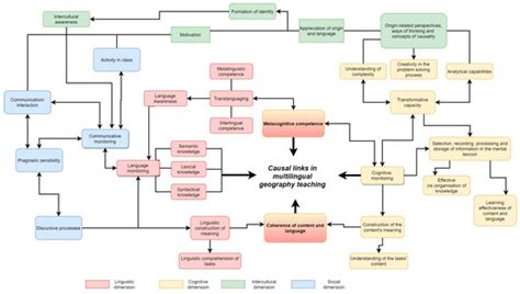 The Effects of Multilinguality on the Development of Causal Speech Acts ...