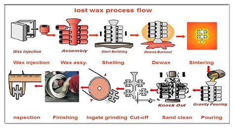 Image result for Investment Casting Process Steps