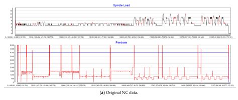 Numerical Control Machine Optimization Technologies through Analysis of ...