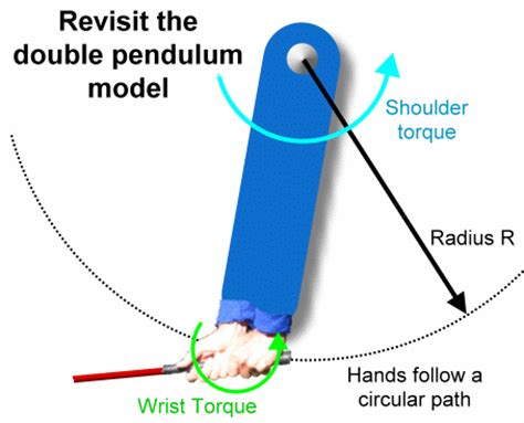 Double Pendulum Golf Swing 的图像结果
