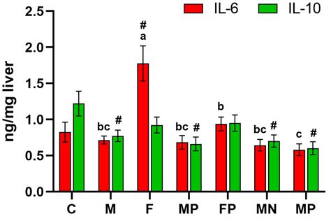 Chromium Nanoparticles Together with a Switch Away from High-Fat/Low ...