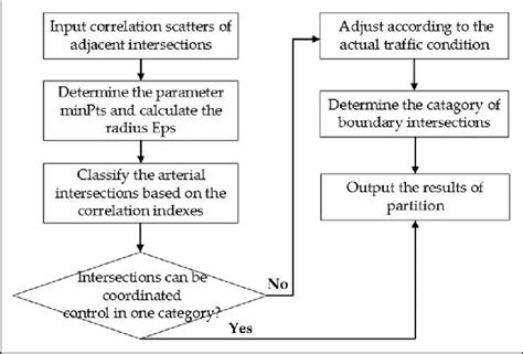 Partition Method 的图像结果
