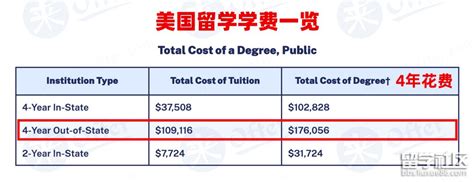 美国留学学费有哪些？详细介绍留学生活费用