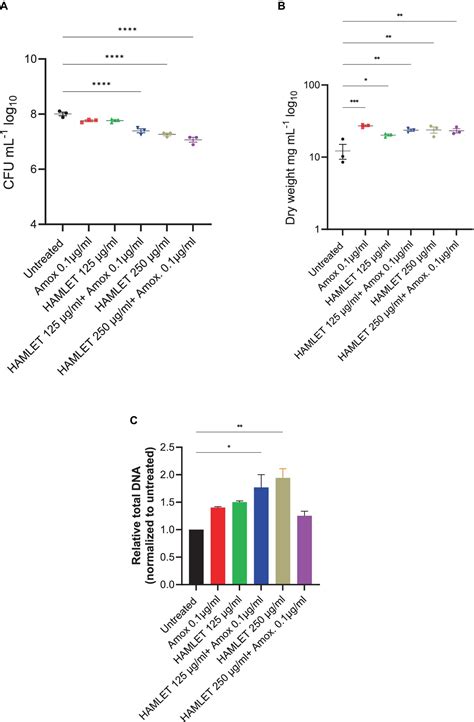 Frontiers | HAMLET, a human milk protein-lipid complex, modulates ...