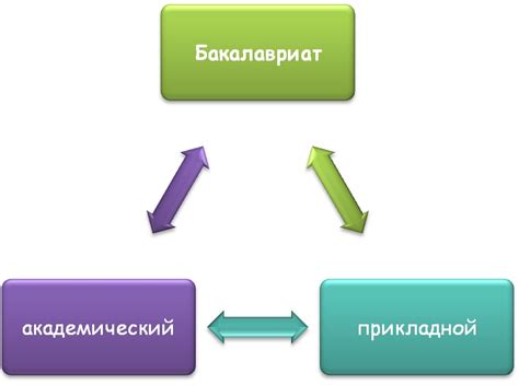 Академическая степень бакалавра. Особенности обучения, подготовки и ...