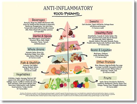 Osdfem Anti-Inflammatory Food Pyramid Poster - Nutritional Guide Art Print, Educational Kitchen ...