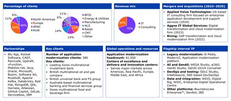 Wipro: Legacy Application Modernization Services Capabilities, 2025 ...