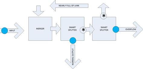 Image result for Satisfactory Overflow Method