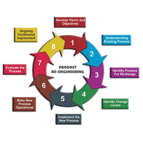 Image result for Software Re-engineering