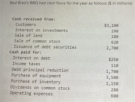Solved Bad Brad's BBQ had cash flows for the year as follows | Chegg.com