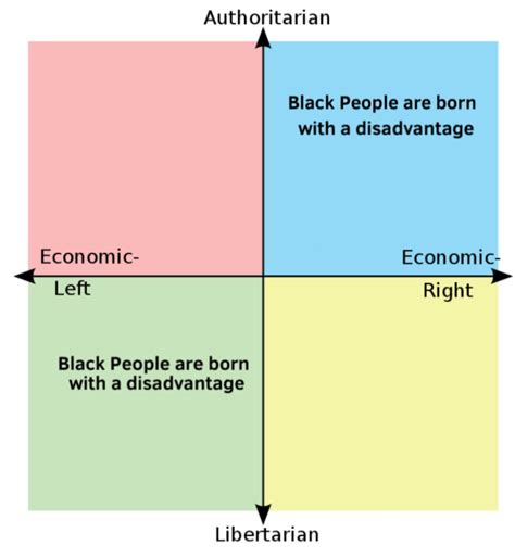 Image result for Left Unity Right Unity Lib Unity Auth Unity Political Compass Memes