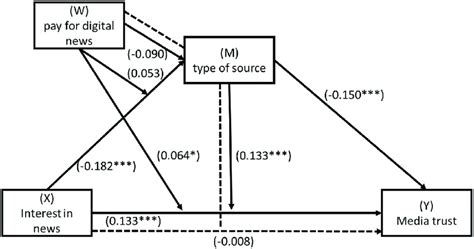 Image result for Moderated Mediation Model
