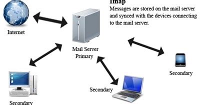 Internet Message Access Protocol 的图像结果