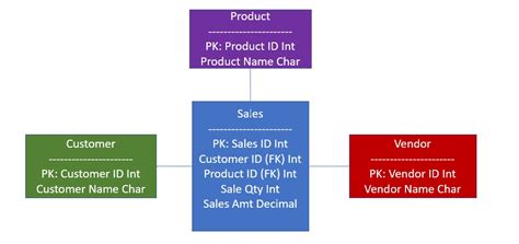 Data Modelling Concepts 的图像结果