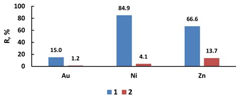 Investigation of the Impact of Electrochemical Hydrochlorination ...