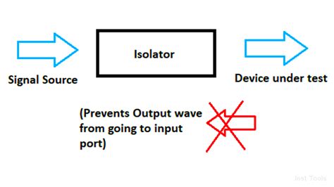Image result for Isolator Tutorial