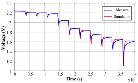 Experimental Study on Temperature Sensitivity of the State of Charge of ...