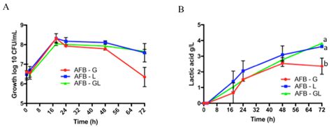 Lactic Acid Bacteria Co-Encapsulated with Lactobionic Acid: Probiotic ...