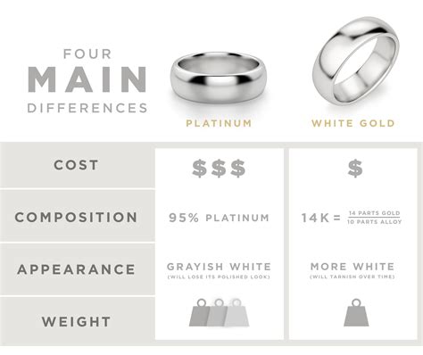 Platinum Vs White Gold