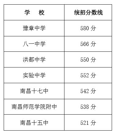 2022年江西南昌中考分数线：第一批次省级重点高中投档分数线划定