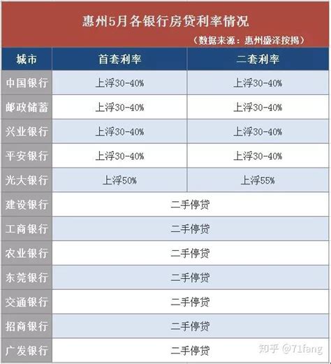 惠州银行最新利率出炉！新房首套利率普遍6.0%-6.7%-惠州权威房产网-惠民之家